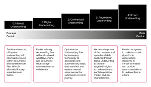 Chart organising the different types of underwriting on a spectrum from process centric to data centric