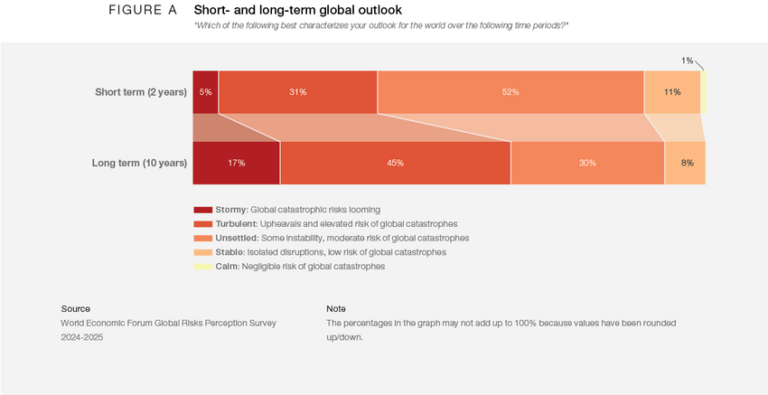 Chart showing 17% of World Economic Forum Global Risks Perception Survey respondents expect the global market outlook to be stormy and turbulent over the next 10 years