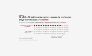 Chart showing that only 16 of the 98 active underwriters working at Lloyd’s syndicates are women as of 9 December 2025
